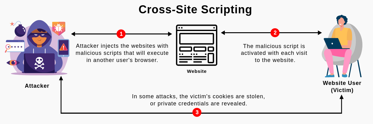 Mengenal Serangan Cross-Site-Scripting (XSS) pada Website